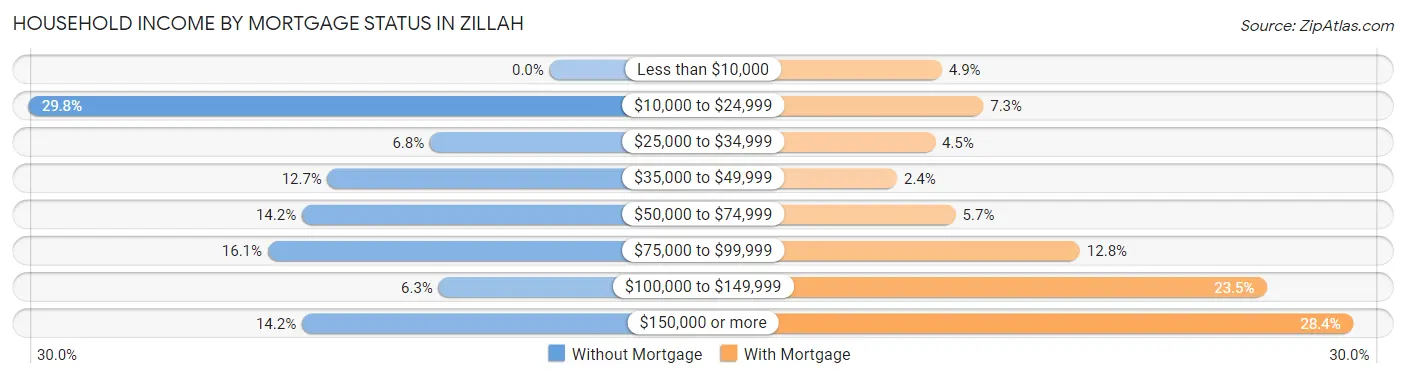 Household Income by Mortgage Status in Zillah