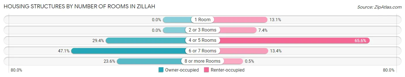 Housing Structures by Number of Rooms in Zillah