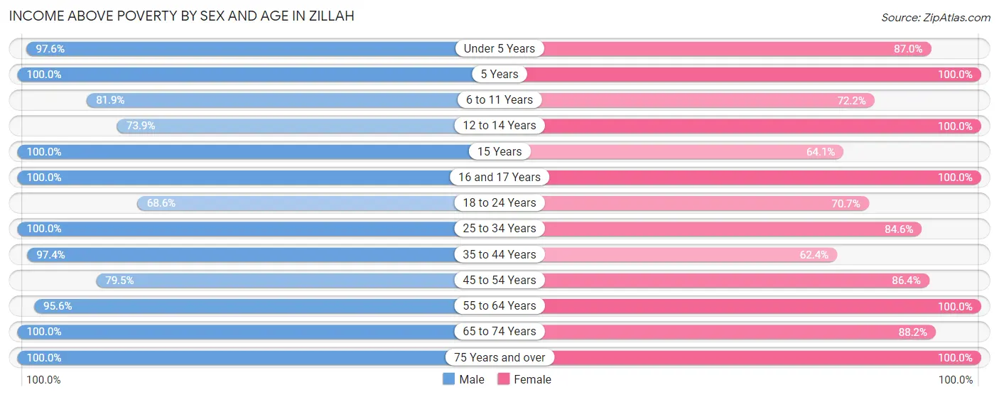 Income Above Poverty by Sex and Age in Zillah