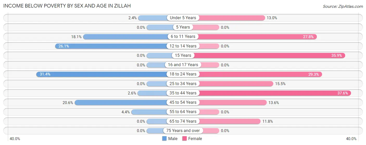 Income Below Poverty by Sex and Age in Zillah