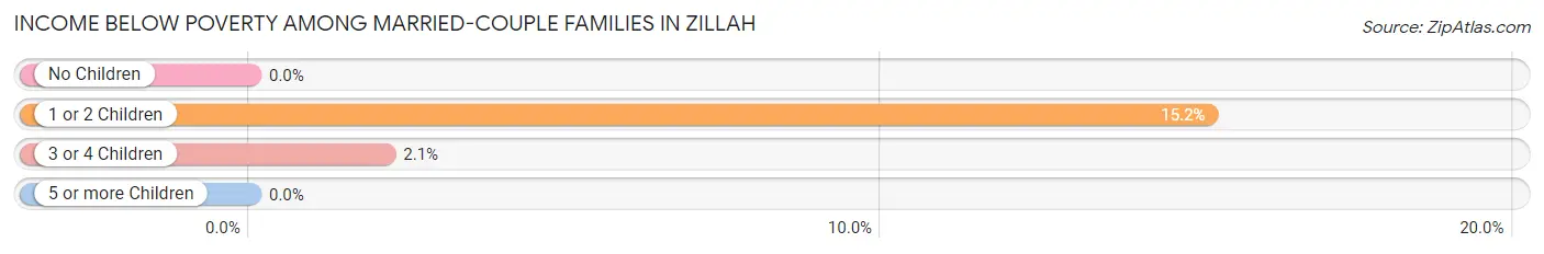 Income Below Poverty Among Married-Couple Families in Zillah