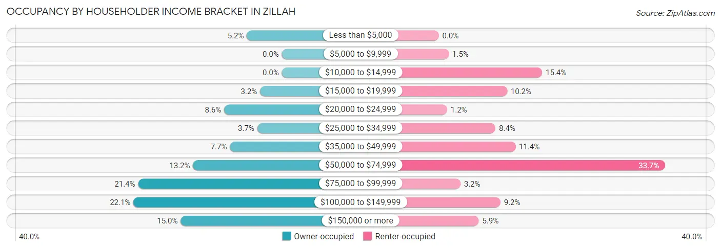 Occupancy by Householder Income Bracket in Zillah