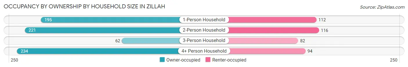 Occupancy by Ownership by Household Size in Zillah