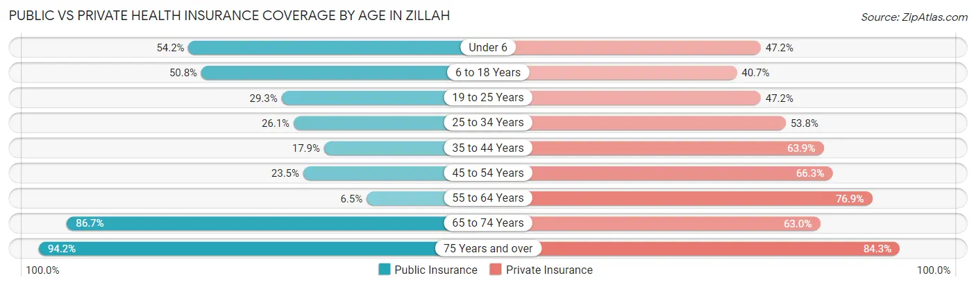 Public vs Private Health Insurance Coverage by Age in Zillah