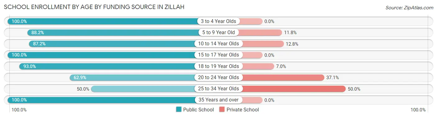 School Enrollment by Age by Funding Source in Zillah