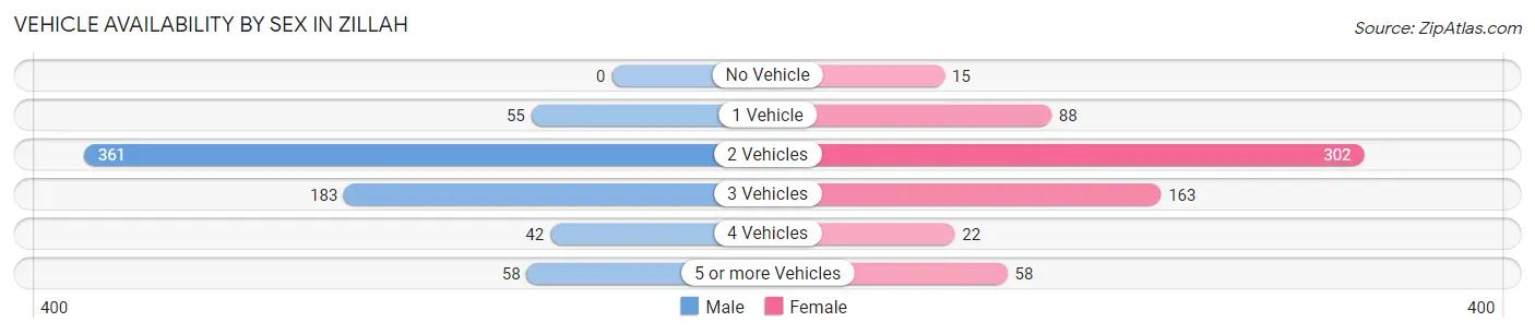 Vehicle Availability by Sex in Zillah