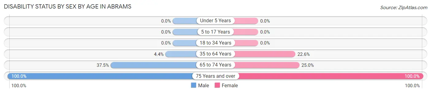 Disability Status by Sex by Age in Abrams
