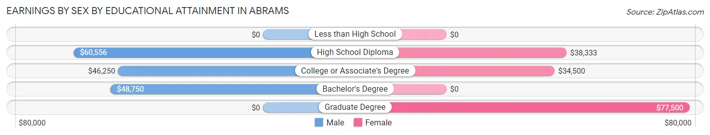 Earnings by Sex by Educational Attainment in Abrams