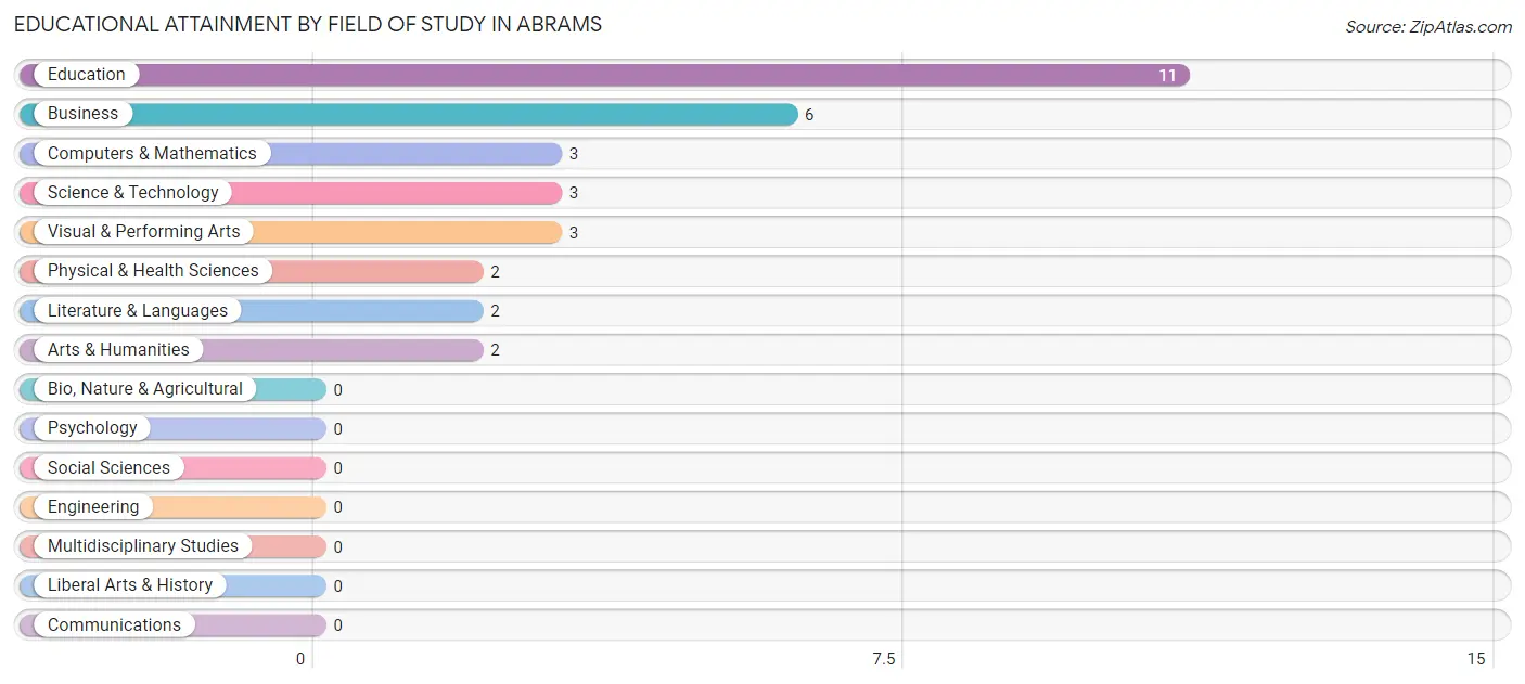 Educational Attainment by Field of Study in Abrams