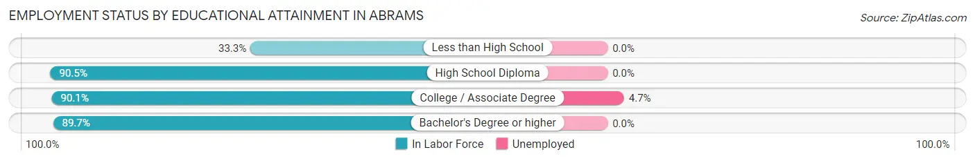 Employment Status by Educational Attainment in Abrams