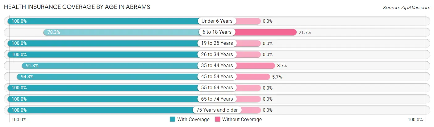 Health Insurance Coverage by Age in Abrams