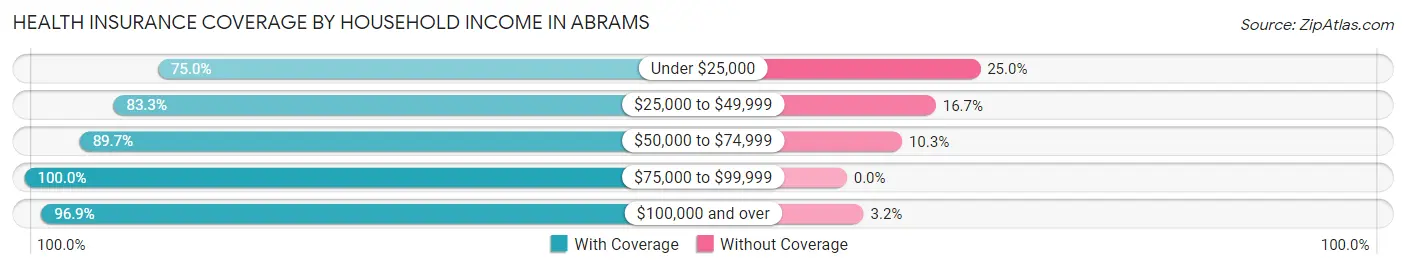 Health Insurance Coverage by Household Income in Abrams