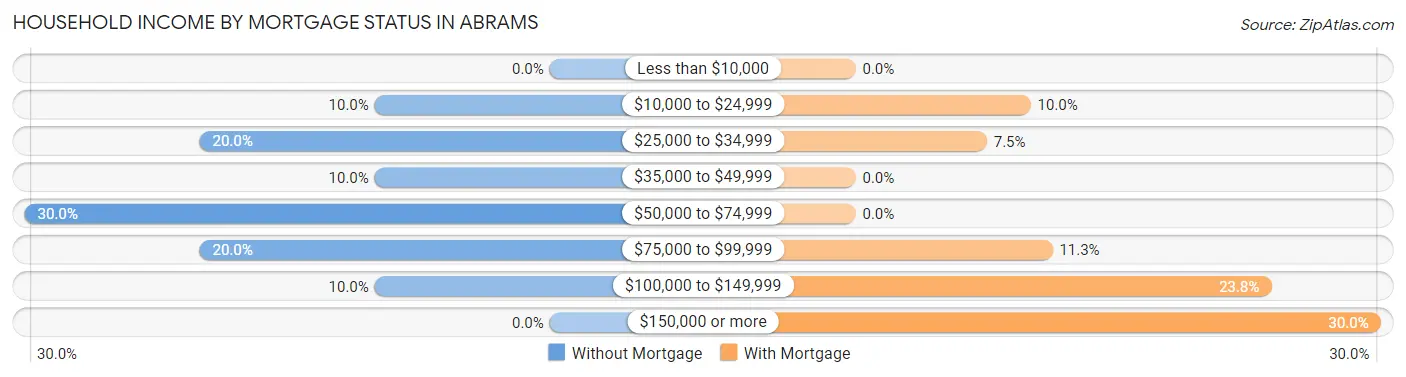 Household Income by Mortgage Status in Abrams
