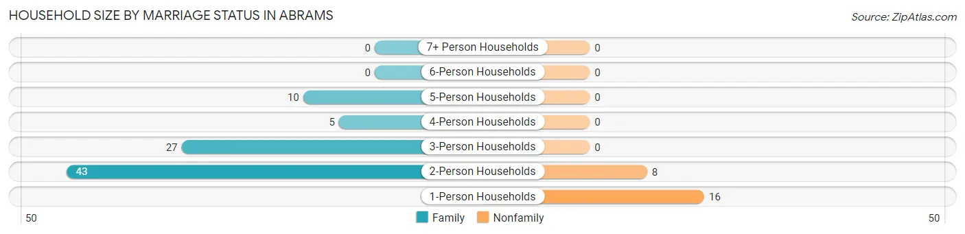 Household Size by Marriage Status in Abrams