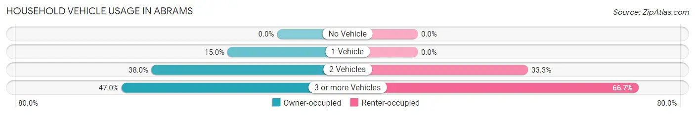 Household Vehicle Usage in Abrams