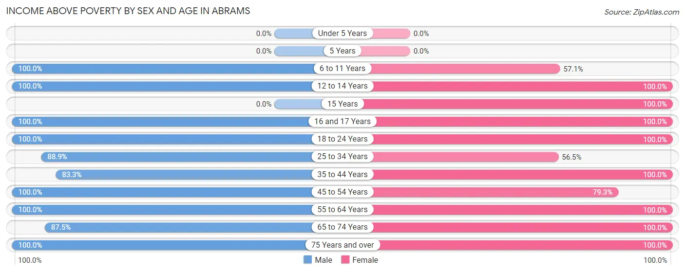 Income Above Poverty by Sex and Age in Abrams