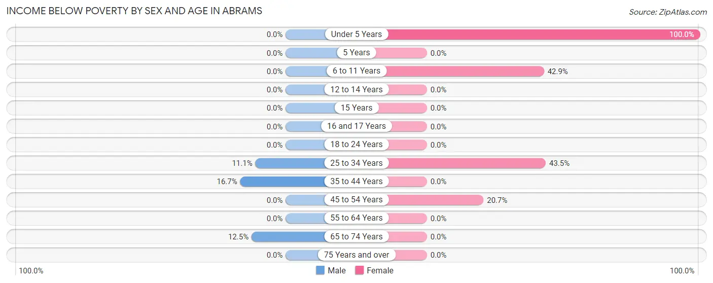 Income Below Poverty by Sex and Age in Abrams