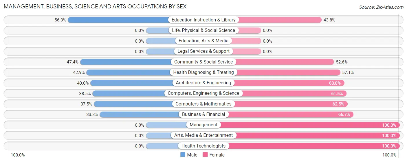 Management, Business, Science and Arts Occupations by Sex in Abrams