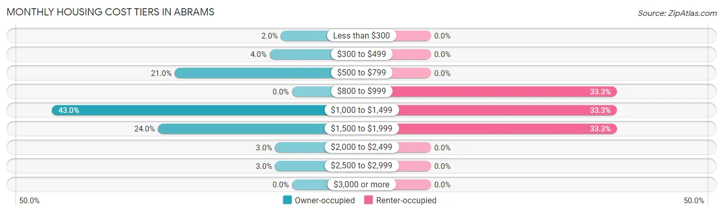 Monthly Housing Cost Tiers in Abrams