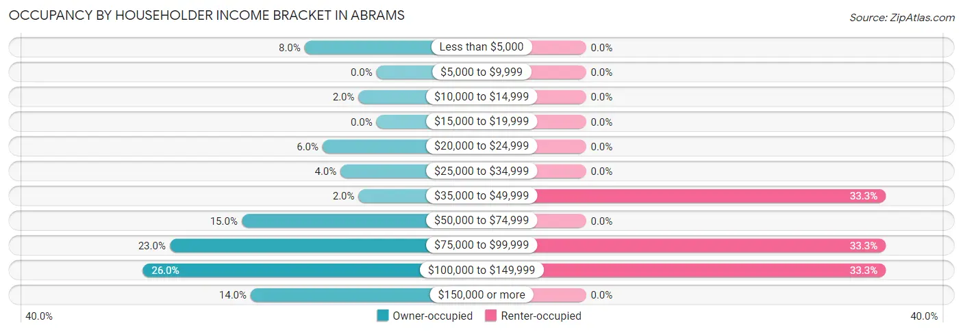 Occupancy by Householder Income Bracket in Abrams