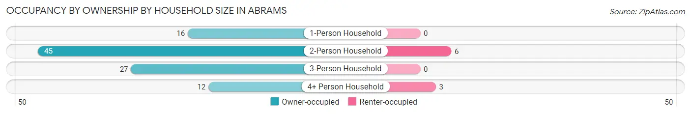 Occupancy by Ownership by Household Size in Abrams