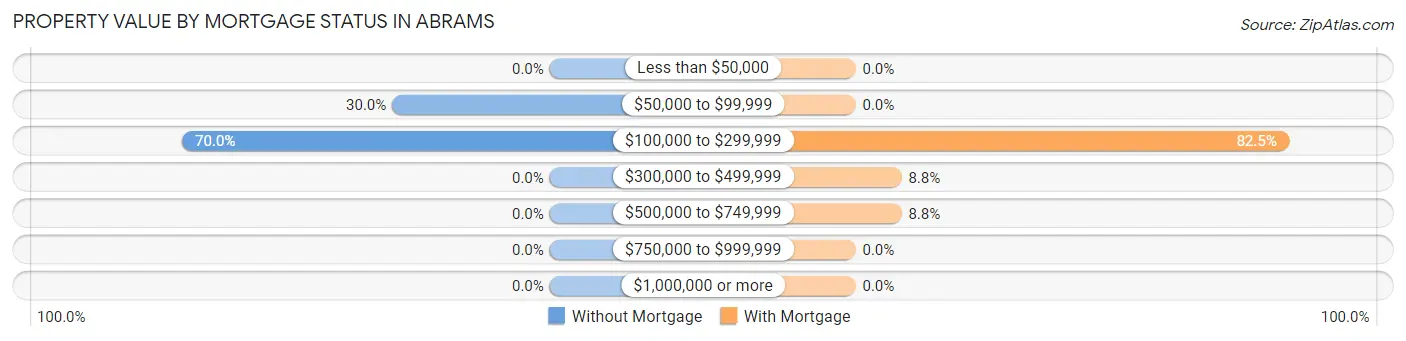 Property Value by Mortgage Status in Abrams