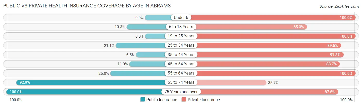 Public vs Private Health Insurance Coverage by Age in Abrams