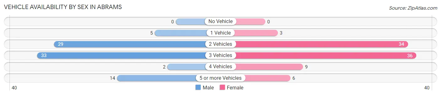 Vehicle Availability by Sex in Abrams