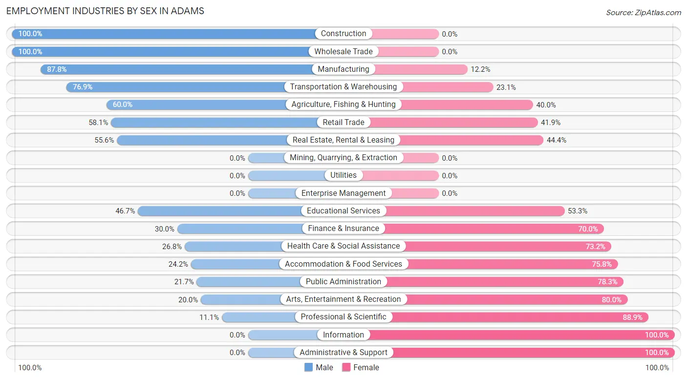 Employment Industries by Sex in Adams