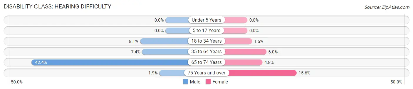 Disability in Adams: <span>Hearing Difficulty</span>