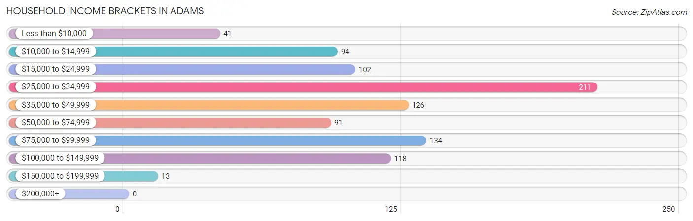 Household Income Brackets in Adams