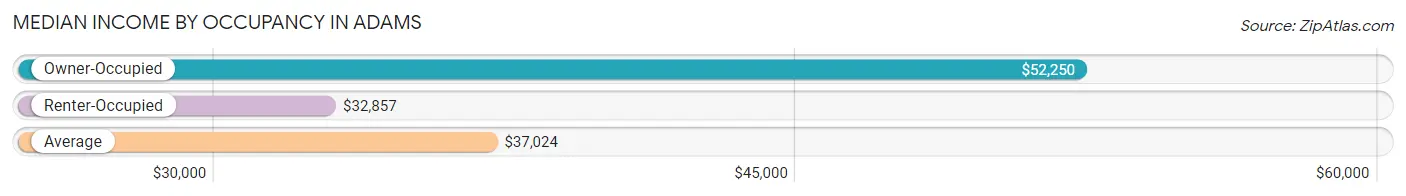 Median Income by Occupancy in Adams