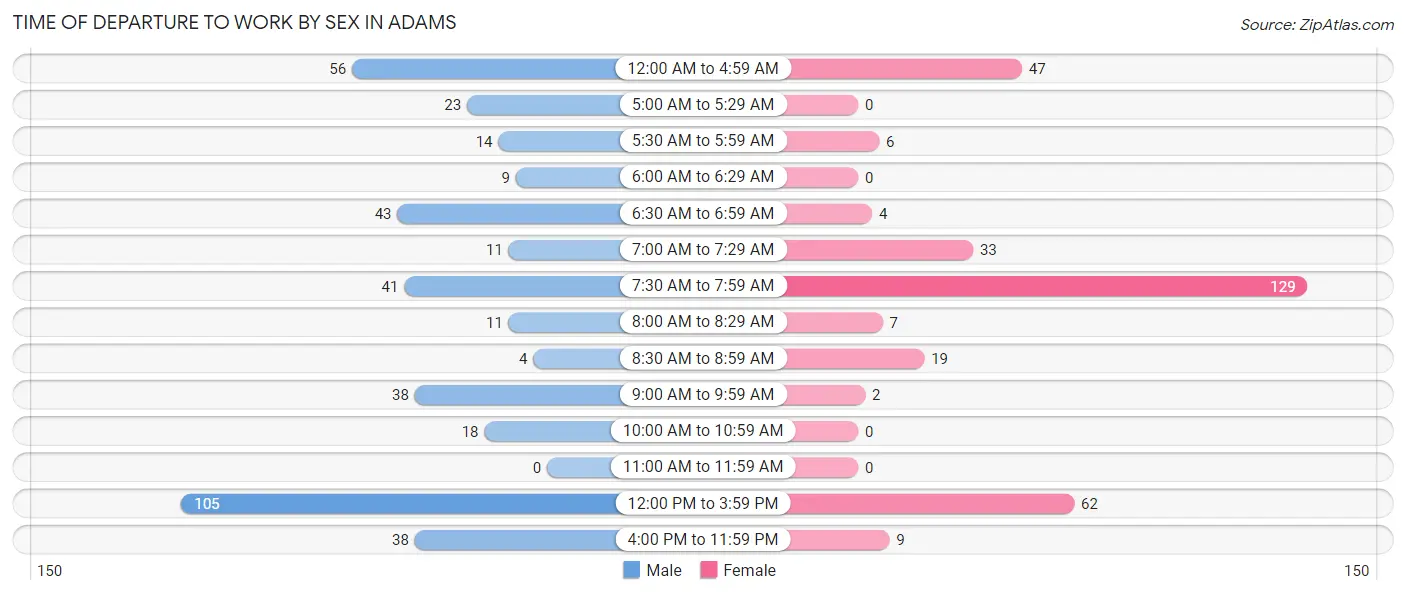 Time of Departure to Work by Sex in Adams