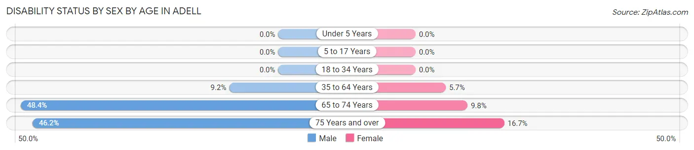 Disability Status by Sex by Age in Adell