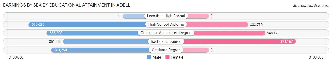 Earnings by Sex by Educational Attainment in Adell