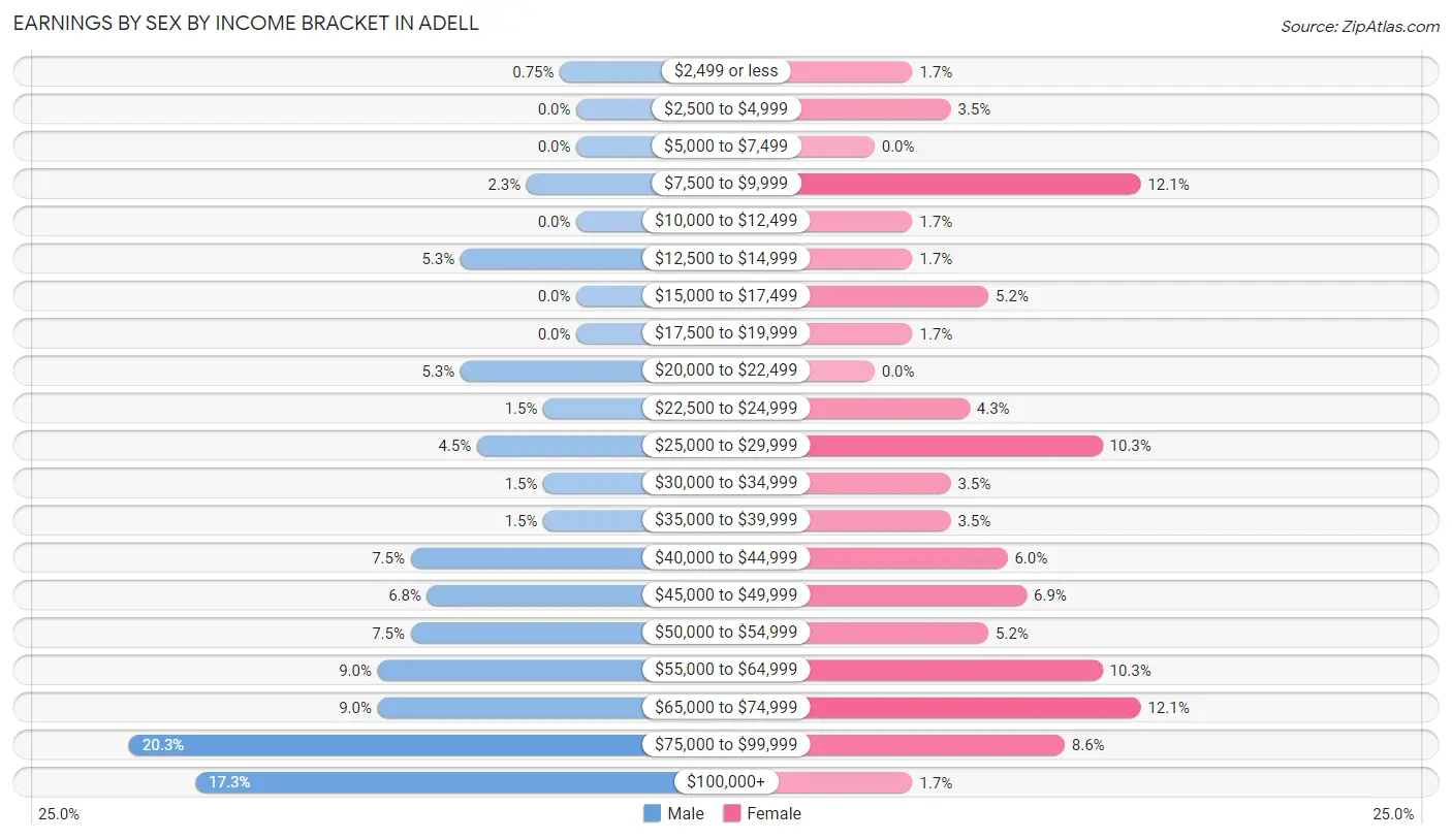 Earnings by Sex by Income Bracket in Adell