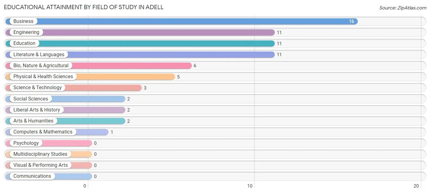 Educational Attainment by Field of Study in Adell