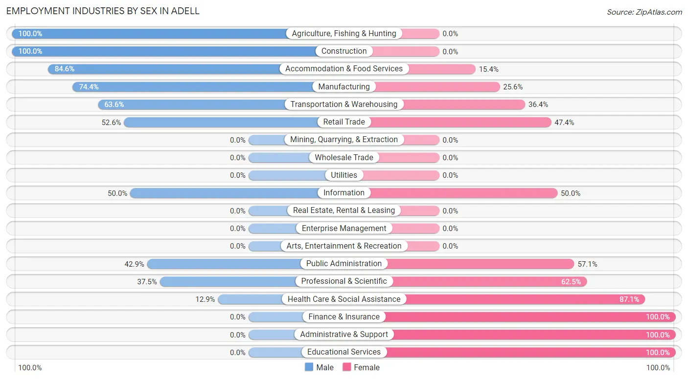 Employment Industries by Sex in Adell