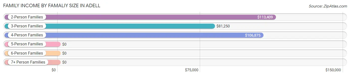 Family Income by Famaliy Size in Adell