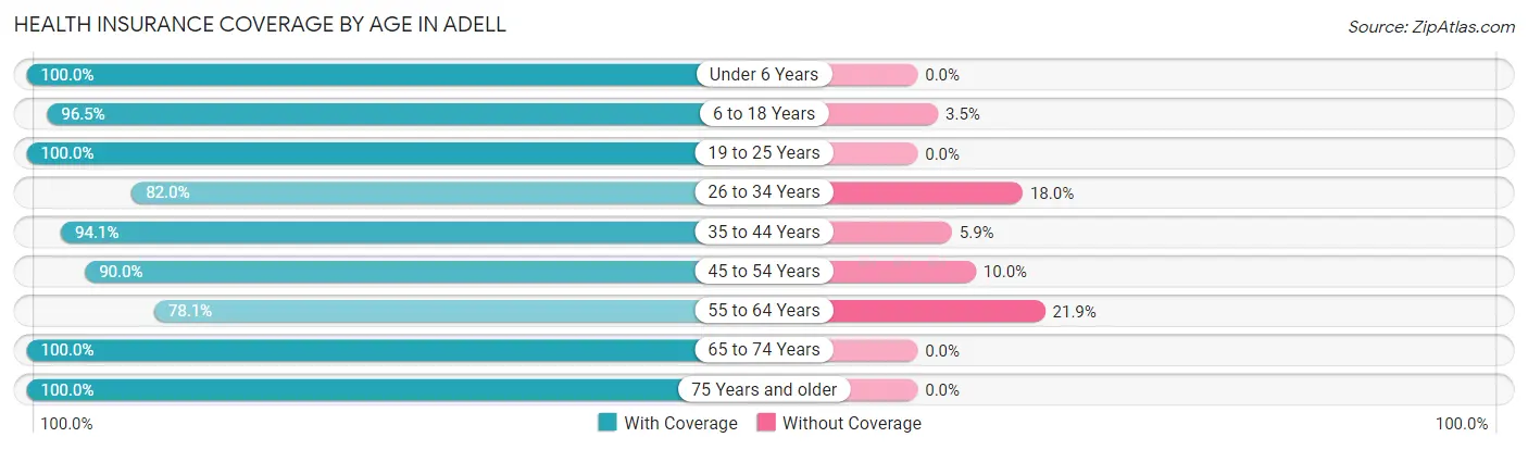 Health Insurance Coverage by Age in Adell