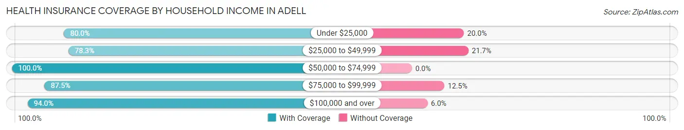 Health Insurance Coverage by Household Income in Adell