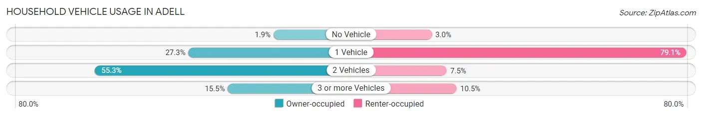 Household Vehicle Usage in Adell