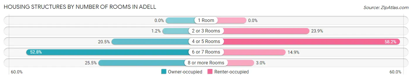 Housing Structures by Number of Rooms in Adell