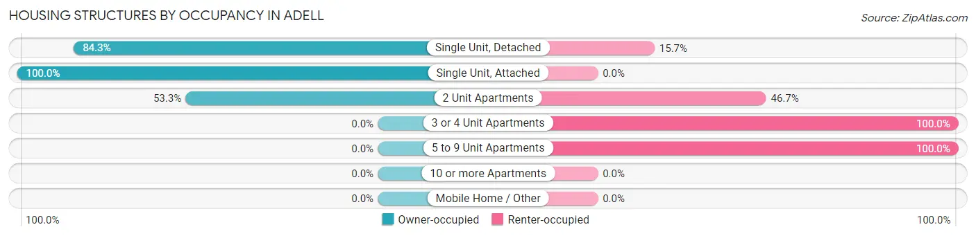 Housing Structures by Occupancy in Adell