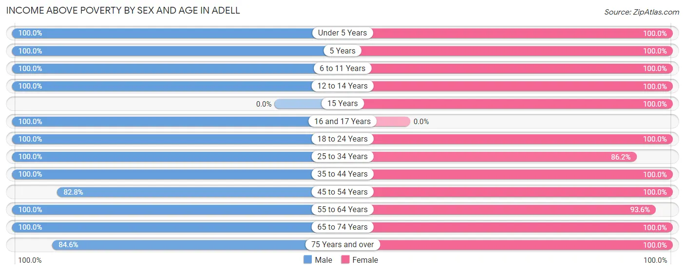 Income Above Poverty by Sex and Age in Adell
