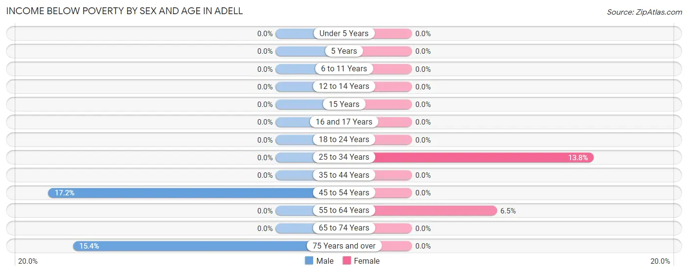 Income Below Poverty by Sex and Age in Adell