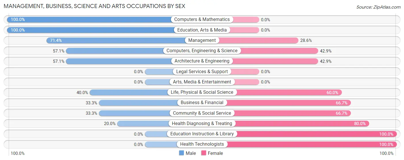 Management, Business, Science and Arts Occupations by Sex in Adell