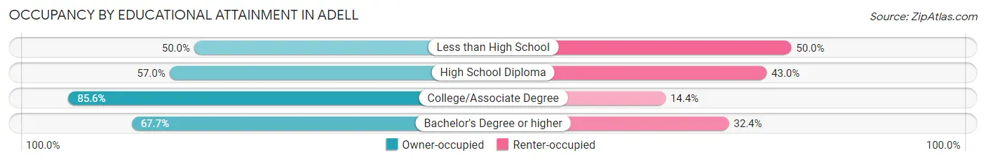 Occupancy by Educational Attainment in Adell