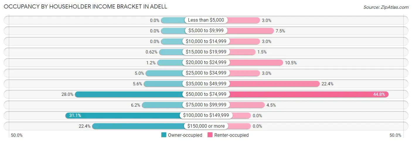 Occupancy by Householder Income Bracket in Adell