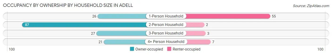 Occupancy by Ownership by Household Size in Adell